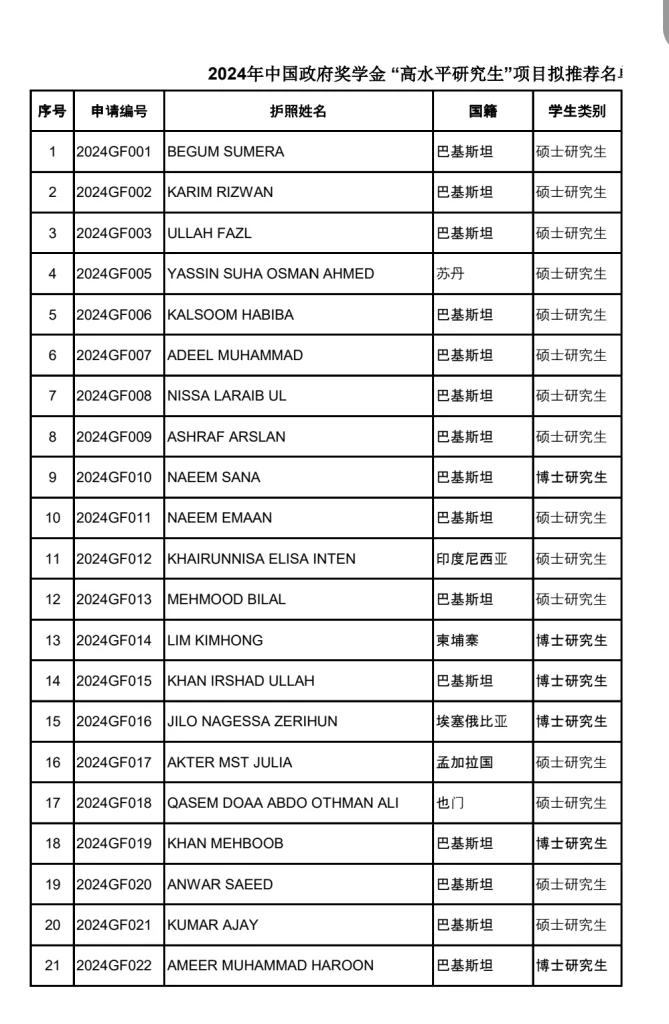 Wuhan University Of Technology CSC  Scholarship 2024 Result